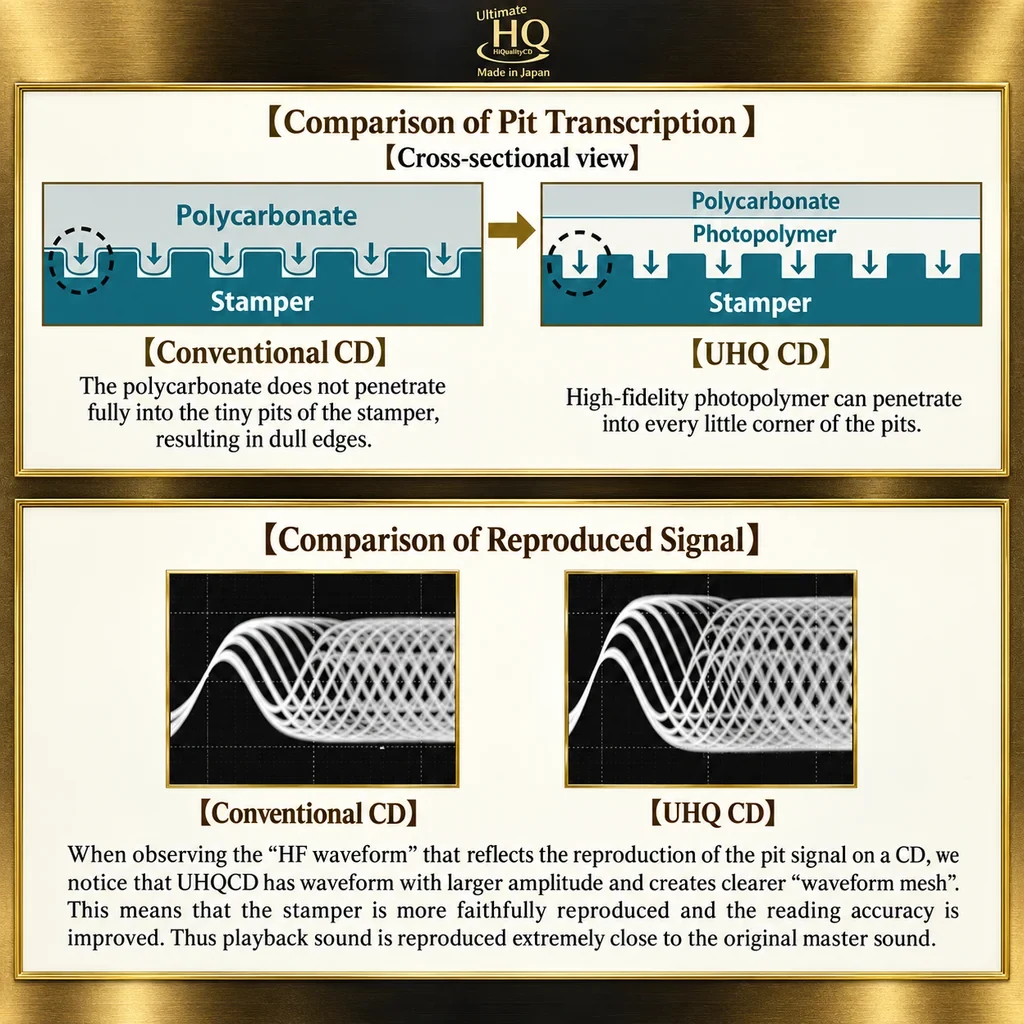 Manufacturer-style comparison diagram of conventional CD and UHQCD pit replication
